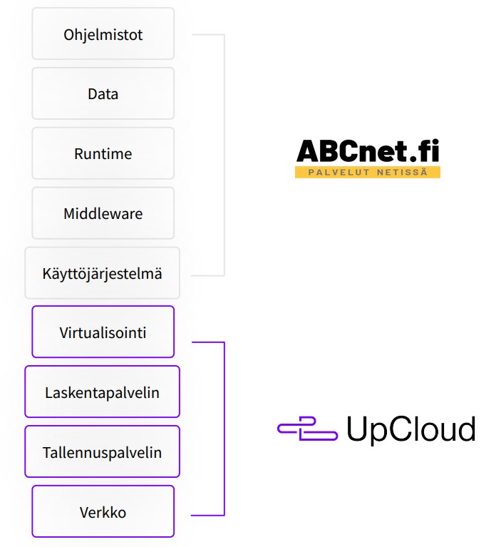 abcnet-upcloud-pilvipalvelut